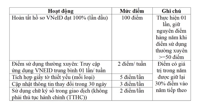 Miễn các loại thuế, phí cho công dân được xếp hạng trên VNeID - ảnh 3