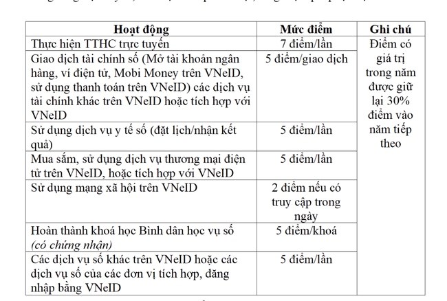 Miễn các loại thuế, phí cho công dân được xếp hạng trên VNeID - ảnh 4