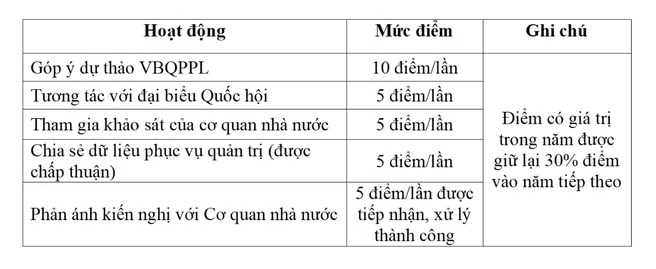 Miễn các loại thuế, phí cho công dân được xếp hạng trên VNeID - ảnh 5