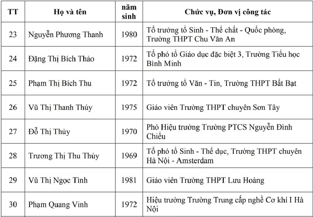 32 cá nhân được đề nghị danh hiệu cao quý “Nhà giáo ưu tú” - ảnh 6