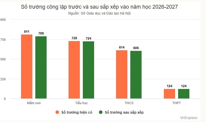 Hà Nội tinh gọn bộ máy trường học: Dự kiến giảm 35 trường công lập từ năm học tới - ảnh 2