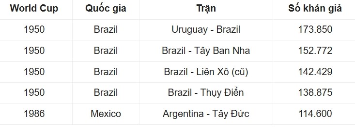 World Cup 2026 thiết lập kỷ lục khán giả chưa từng có - ảnh 2