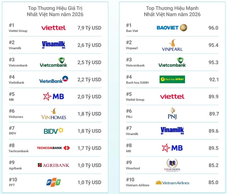 10 thương hiệu giá trị nhất Việt Nam - ảnh 1