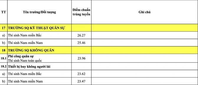 Điểm chuẩn các trường quân đội năm 2026 mới nhất - ảnh 7