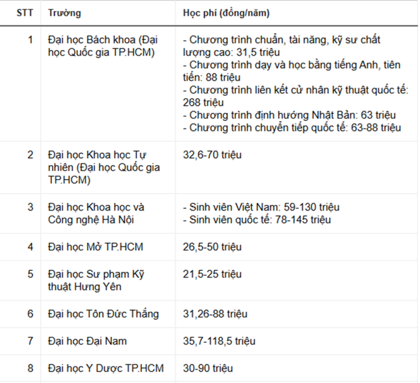 Học phí đại học 2026 - 2027: Nhiều trường công bố mức thu mới - ảnh 2