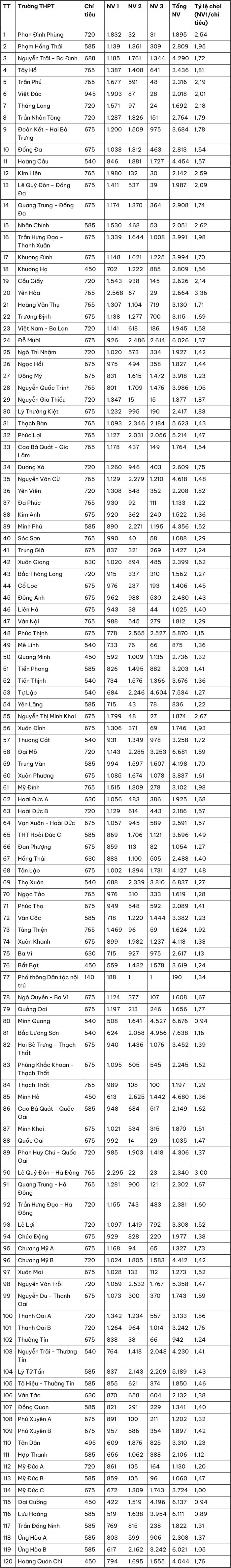 Tỷ lệ chọi lớp 10 Hà Nội: THPT Yên Hòa cao nhất, 9 trường top đầu vượt ngưỡng 2 - ảnh 2