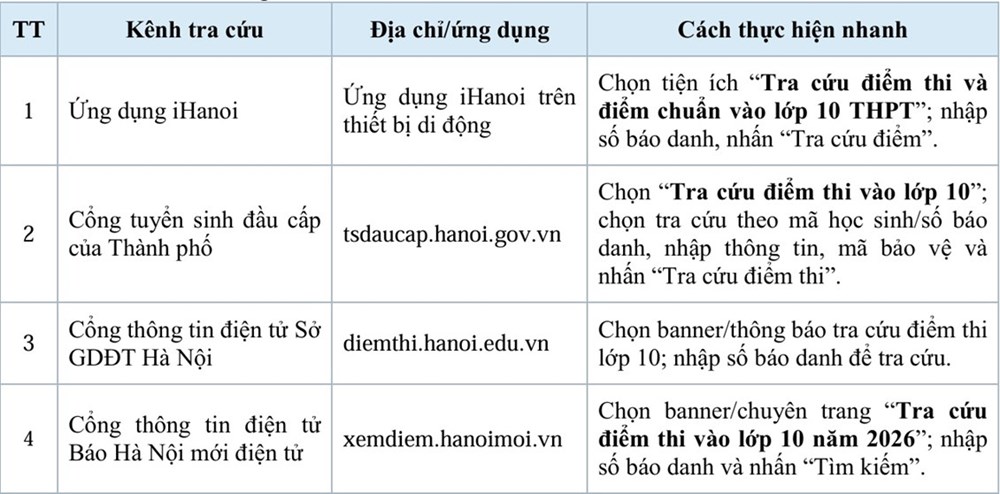 Cách tra cứu điểm thi vào lớp 10 năm 2026 tại TP.HCM và Hà Nội - ảnh 2