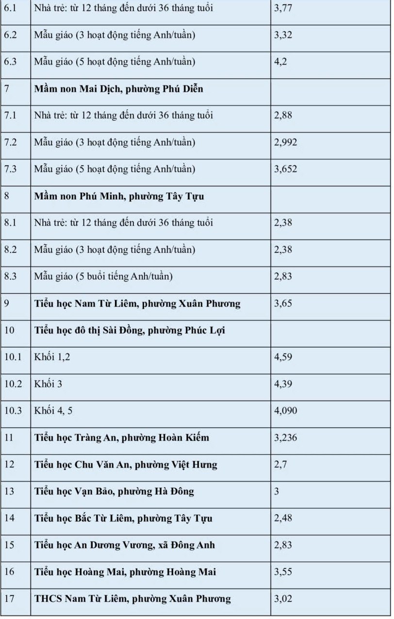 Hà Nội: Danh sách 35 trường công chất lượng cao cùng mức học phí năm học 2026 - 2027 - ảnh 3