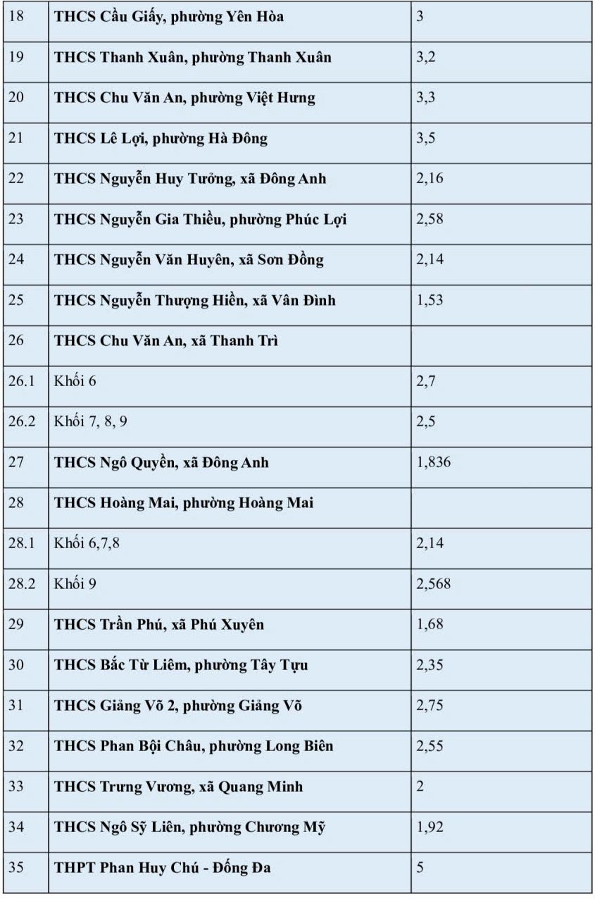 Hà Nội: Danh sách 35 trường công chất lượng cao cùng mức học phí năm học 2026 - 2027 - ảnh 4