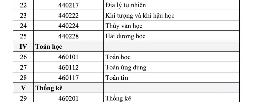 Danh sách 91 ngành đào tạo được nhận học bổng theo quy định mới nhất - ảnh 3