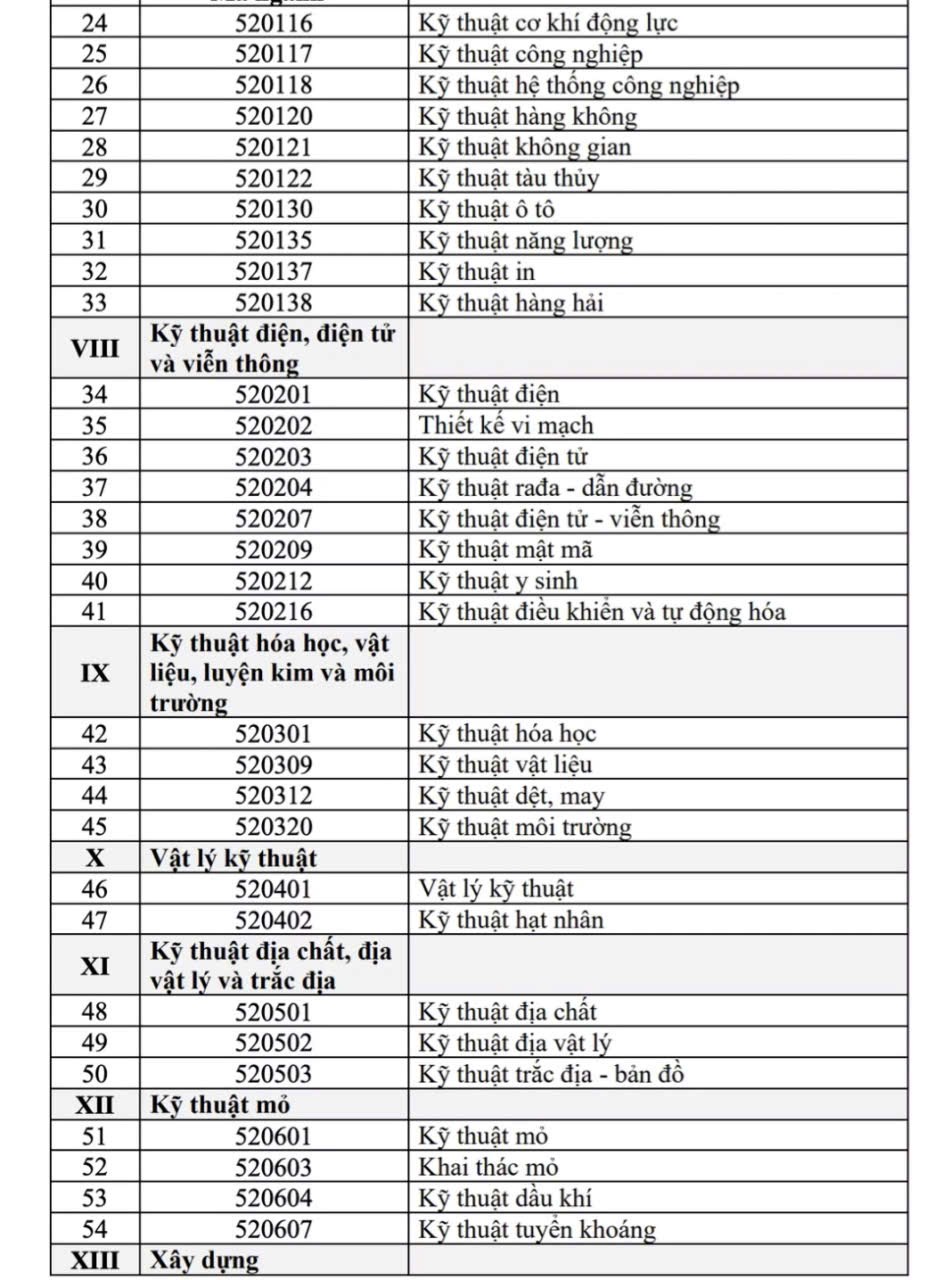 Danh sách 91 ngành đào tạo được nhận học bổng theo quy định mới nhất - ảnh 5