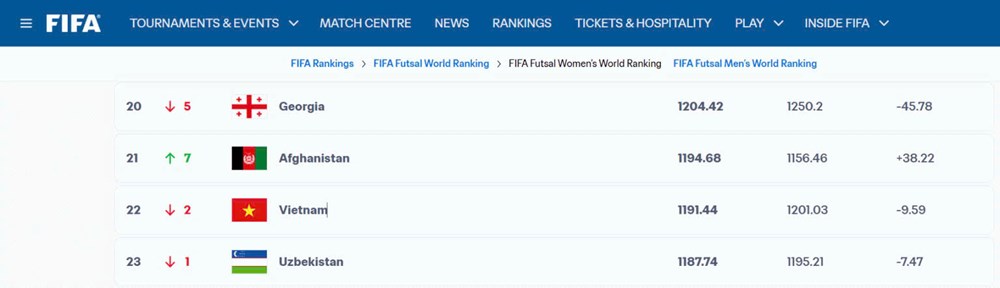 ĐT futsal nữ Việt Nam tiếp tục giữ vị trí thứ 11 thế giới - ảnh 2
