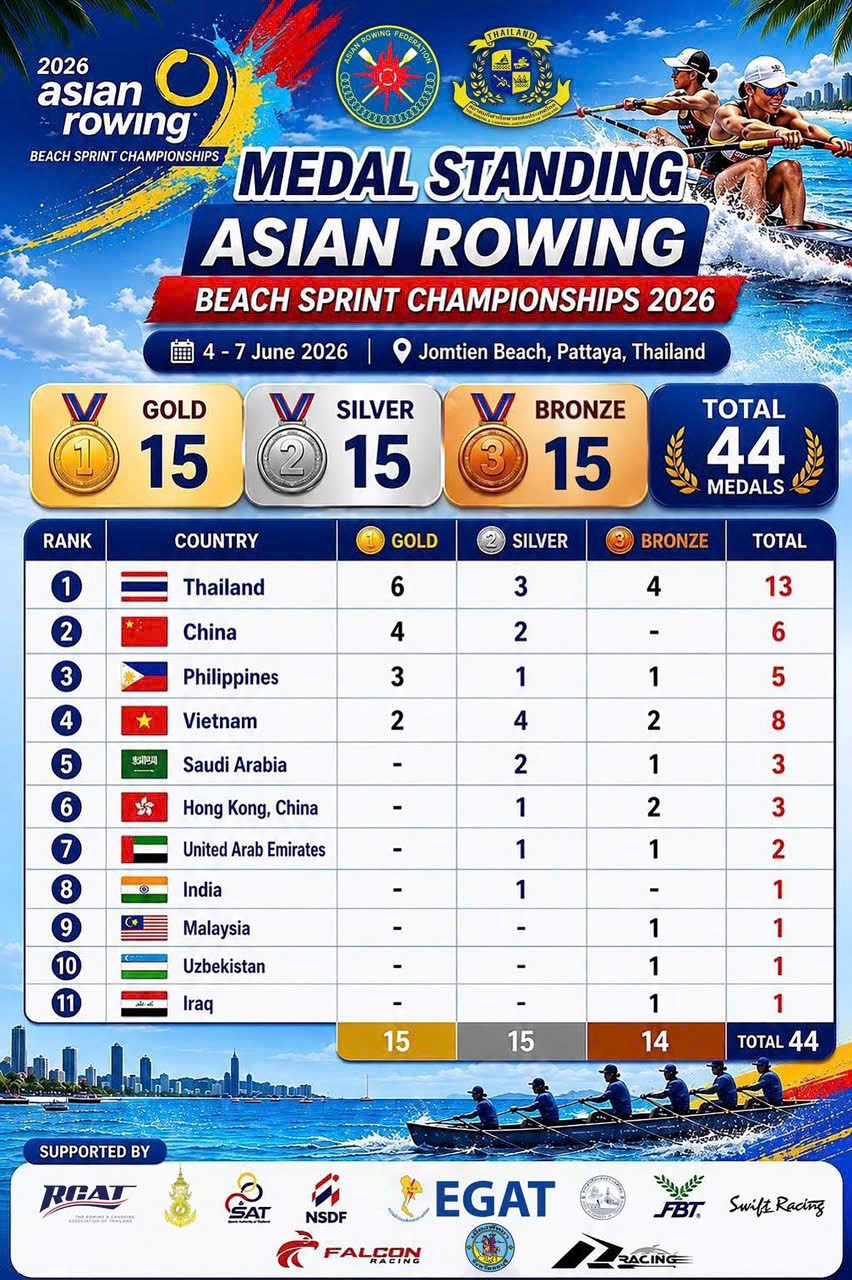 Rowing biển Việt Nam giành 8 huy chương tại Giải vô địch châu Á 2026 - ảnh 2