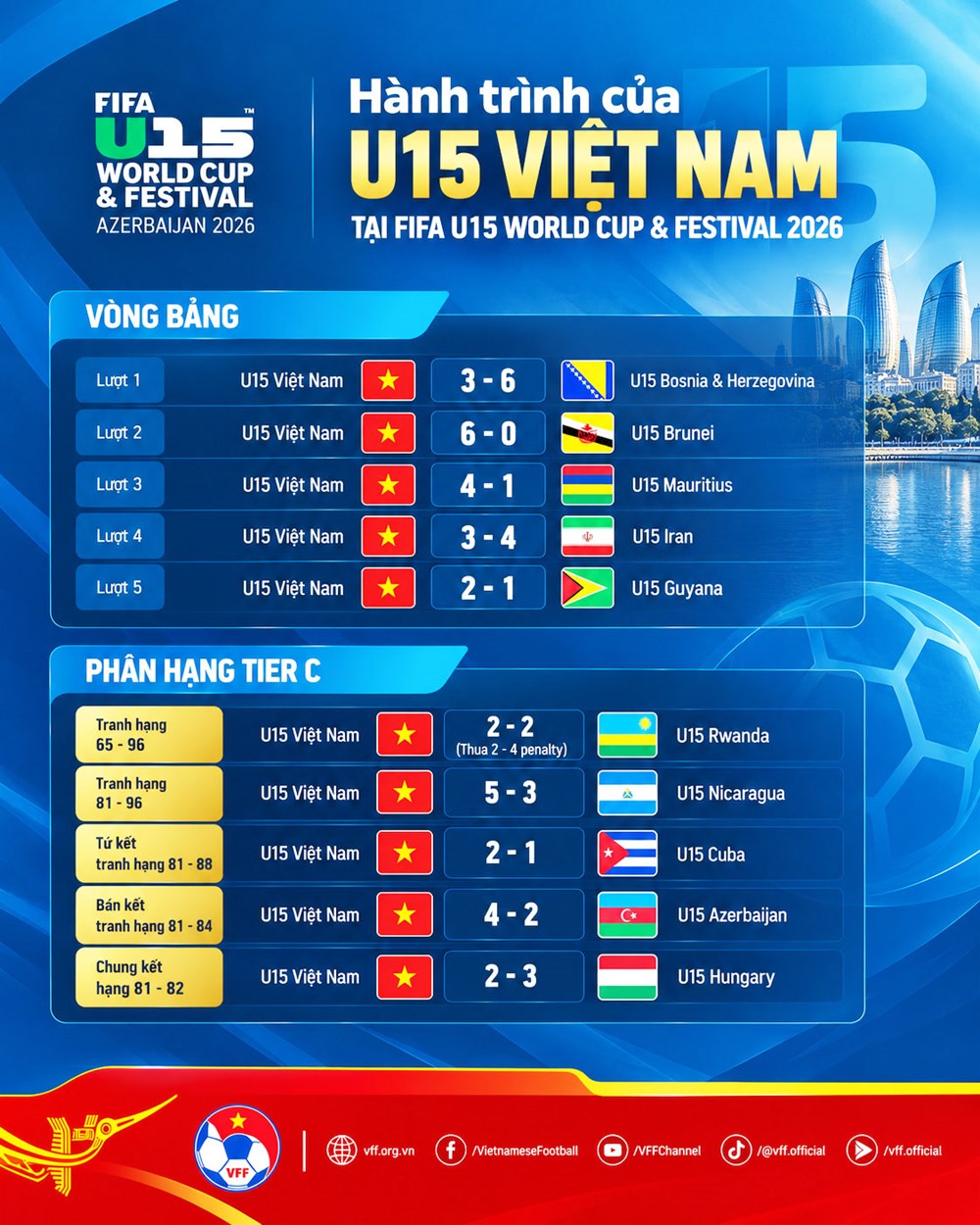 U15 Việt Nam xếp hạng 82 tại FIFA U15 World Cup & Festival 2026 - ảnh 2
