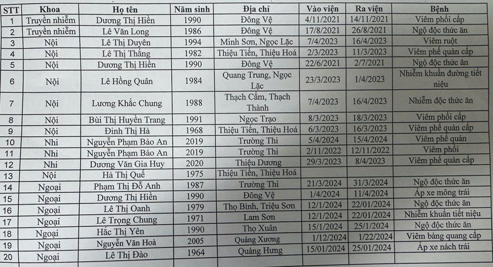 20 hồ sơ bệnh án “ma” và chiêu trò trục lợi khiến dư luận rúng động - ảnh 2