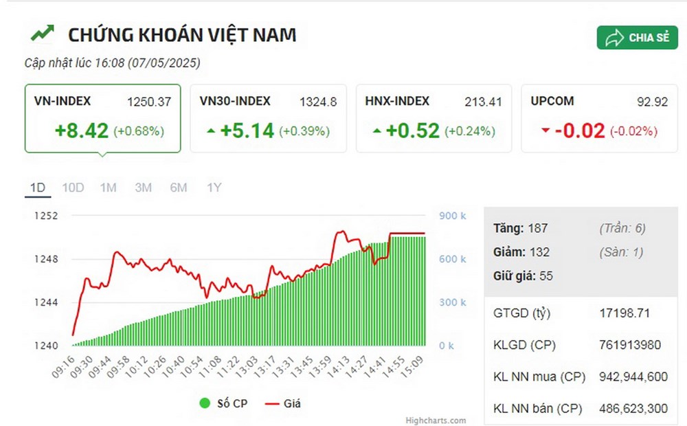 Khối ngoại bất ngờ mua ròng gần 1.000 tỉ đồng, cổ phiếu nào được mua nhiều nhất? - ảnh 1