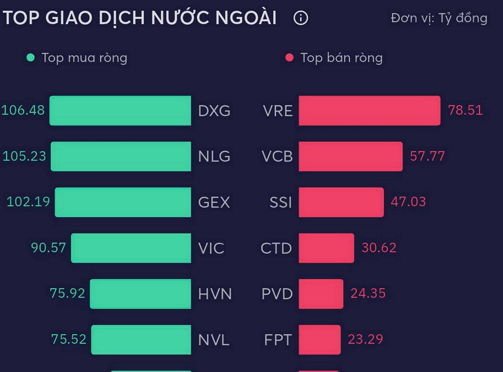 Khối ngoại bất ngờ mua ròng gần 1.000 tỉ đồng, cổ phiếu nào được mua nhiều nhất? - ảnh 2