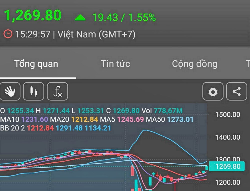 Có gì ở phiên VN - Index tăng điểm mạnh nhất trong 1 tháng? - ảnh 1