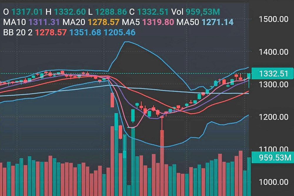 Dòng tiền bắt đáy ào ạt, VN-Index “quay xe” ngoạn mục 40 điểm từ đáy  - ảnh 1