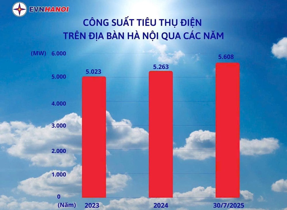 Tiêu thụ điện cao nhất trong lịch sử, EVN Hà Nội khuyến nghị gì? - ảnh 1