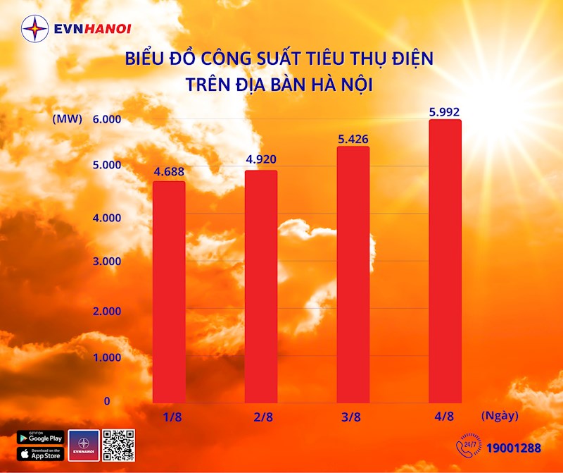 Công suất tiêu thụ điện tăng cao kỷ lục  - ảnh 1