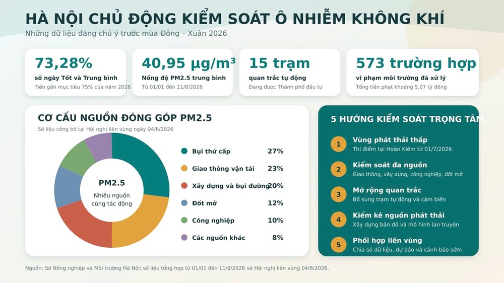 Hà Nội làm gì để kiểm soát ô nhiễm không khí trước mùa Đông - Xuân? - ảnh 1