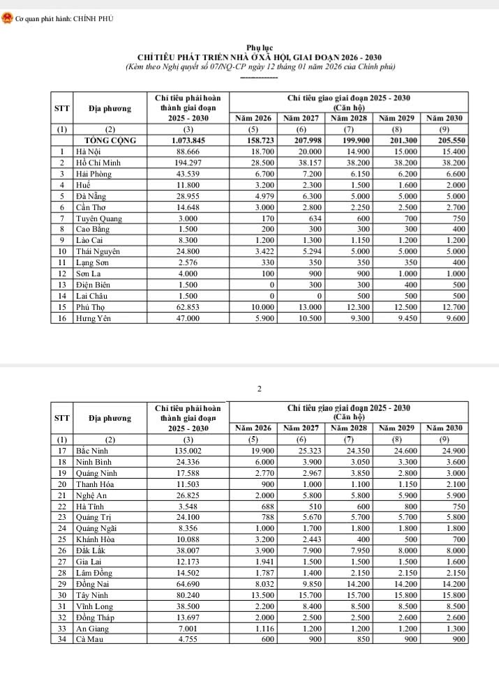 Hà Nội phải xây 18.700 căn nhà ở xã hội, TP.HCM 28.500 căn trong năm 2026 - ảnh 2