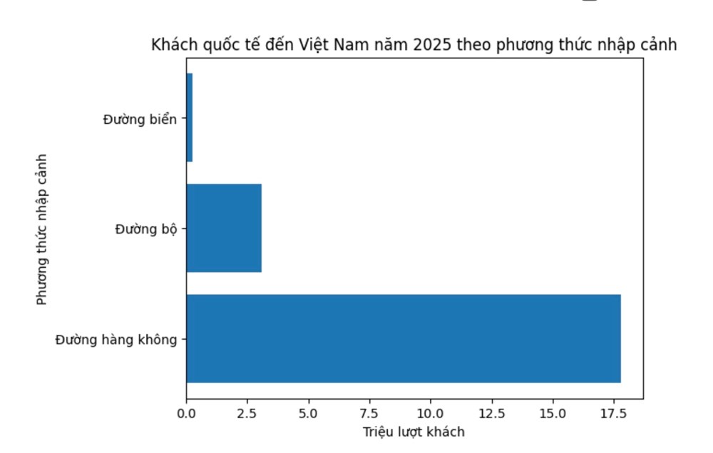 Khách quốc tế đến Việt Nam cao nhất từ trước đến nay - ảnh 2