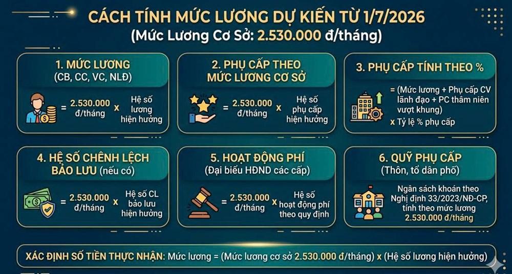 Lương cơ sở 2,53 triệu đồng từ 1.7.2026: Công thức tính mới thu hút sự chú ý lớn - ảnh 1