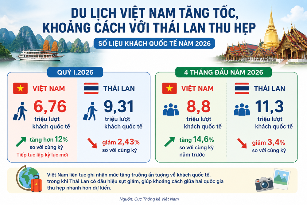 Du lịch Việt Nam tăng tốc, liệu đã đến lúc đuổi kịp Thái Lan? - ảnh 2