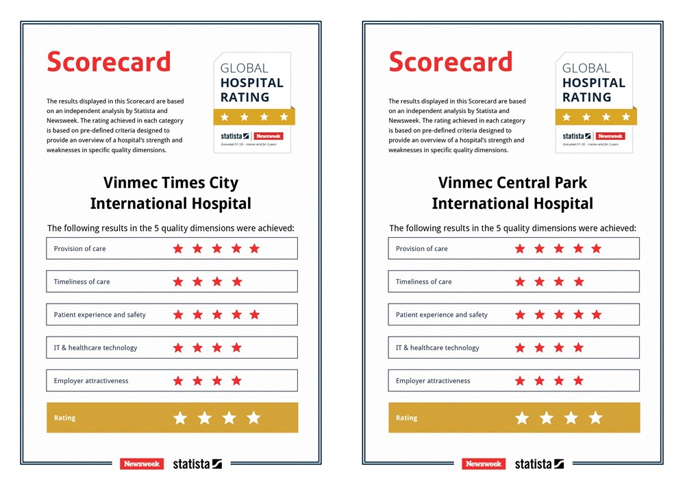 Công bố mới từ Global Hospital Rating: Vinmec có 7 bệnh viện cùng đạt chuẩn 4 sao - ảnh 2