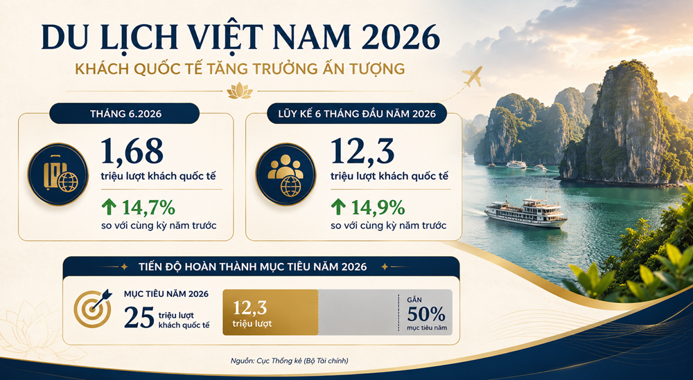 Khách Nga tăng mạnh, du lịch Việt Nam chạm gần nửa mục tiêu năm 2026 - ảnh 2