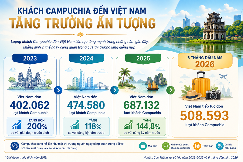 Campuchia: Thị trường nguồn đang lên của du lịch Việt Nam - ảnh 2