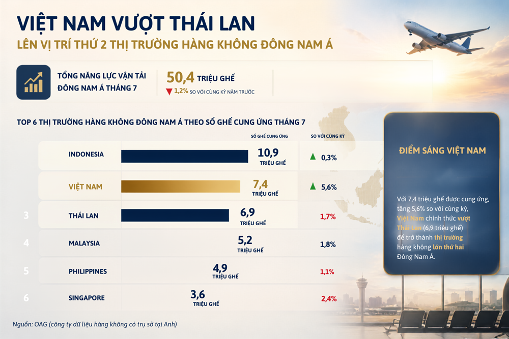 Việt Nam vượt Thái Lan, vươn lên số 2 thị trường hàng không Đông Nam Á - ảnh 2