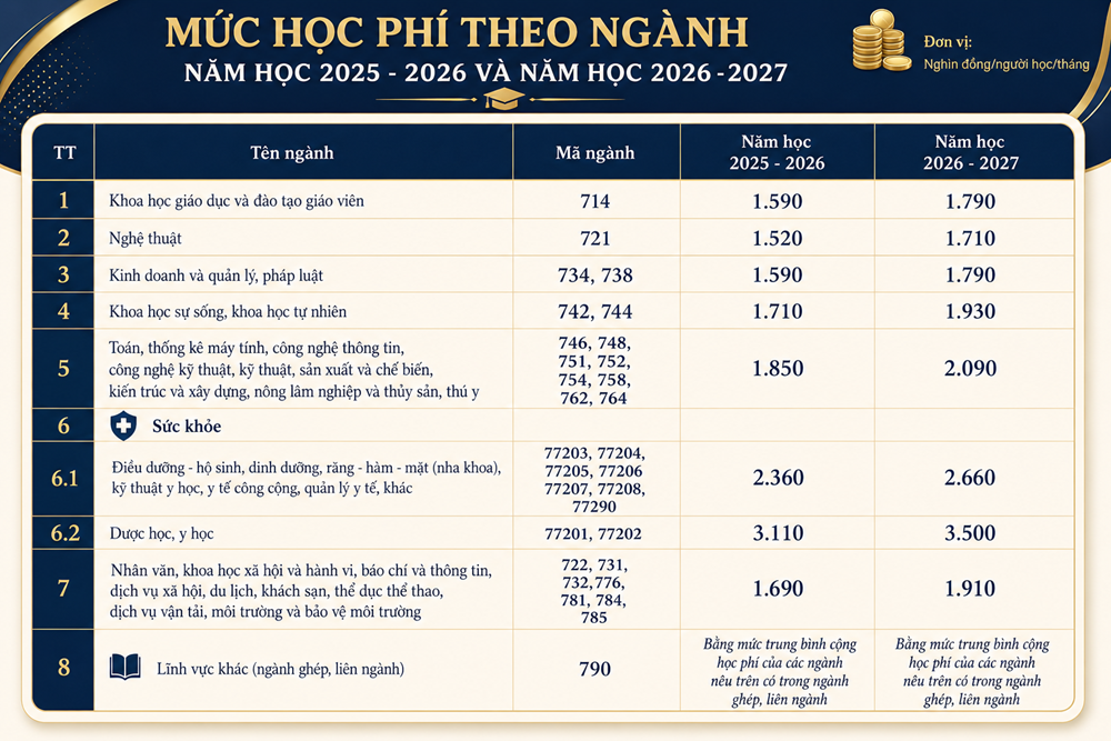 Học phí đại học 2026 - 2027 sẽ thay đổi thế nào nếu nới trần? - ảnh 2