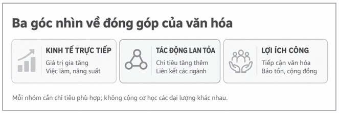 Kỳ cuối - Để văn hóa góp sức tăng trưởng hai con số   - ảnh 2
