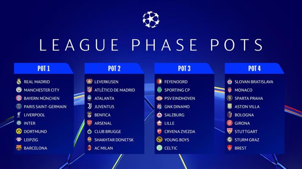 Những điều cần biết về thể thức bốc thăm Champions League 2024/2025 - ảnh 1