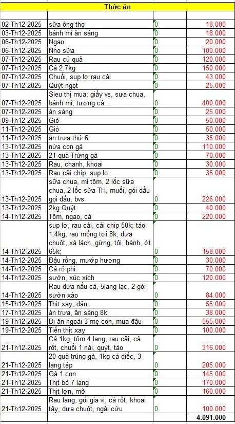 Bảng chi tiêu gần 19 triệu của cặp vợ chồng khiến nhiều người thốt lên: “Không thể nào” - ảnh 2