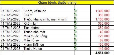 Bảng chi tiêu gần 19 triệu của cặp vợ chồng khiến nhiều người thốt lên: “Không thể nào” - ảnh 3