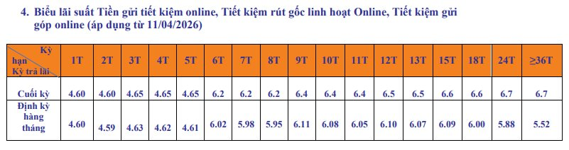 Gửi tiền ở VPBank, SHB, Vietcombank, VietinBank: Có bao nhiêu mới lãi được 20 triệu/tháng? - ảnh 2