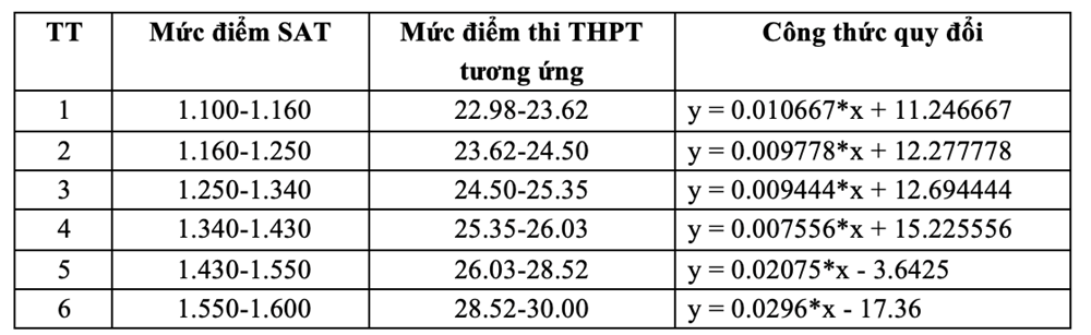 Trường Đại học Việt Nhật hướng dẫn quy tắc quy đổi điểm các phương thức tuyển sinh - ảnh 3