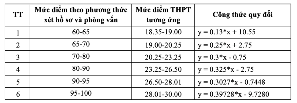 Trường Đại học Việt Nhật hướng dẫn quy tắc quy đổi điểm các phương thức tuyển sinh - ảnh 2