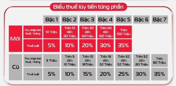 Người lao động vui mừng vì không phải đóng hoặc giảm thuế thu nhập cá nhân - ảnh 3