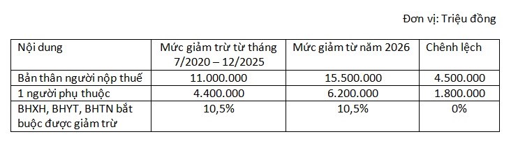 Người lao động vui mừng vì không phải đóng hoặc giảm thuế thu nhập cá nhân - ảnh 2