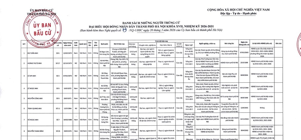 Hà Nội công bố 125 người trúng cử đại biểu HĐND thành phố khóa XVII, nhiệm kỳ 2026 - 2031 - ảnh 1