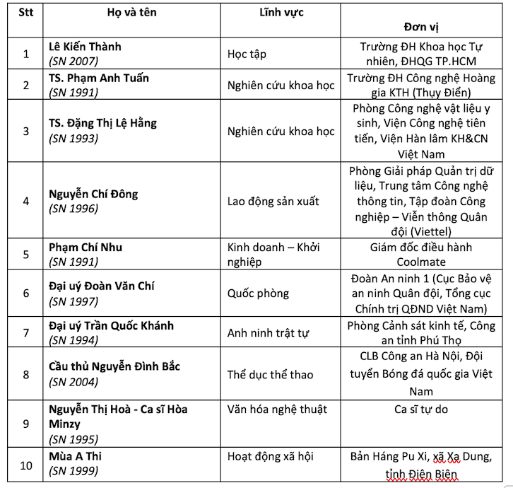 Công bố 10 Gương mặt trẻ Việt Nam tiêu biểu và 9 Gương mặt triển vọng năm 2025 - ảnh 2