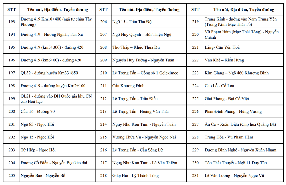 Hà Nội: Vị trí lắp đặt 1.837 camera AI giám sát an ninh, trật tự - ảnh 12