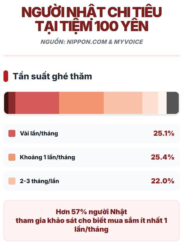 Người Nhật chi tiêu tằn tiện thế này sao? Hơn một nửa vào cửa hàng đồng giá 17.000 mỗi tháng - ảnh 1