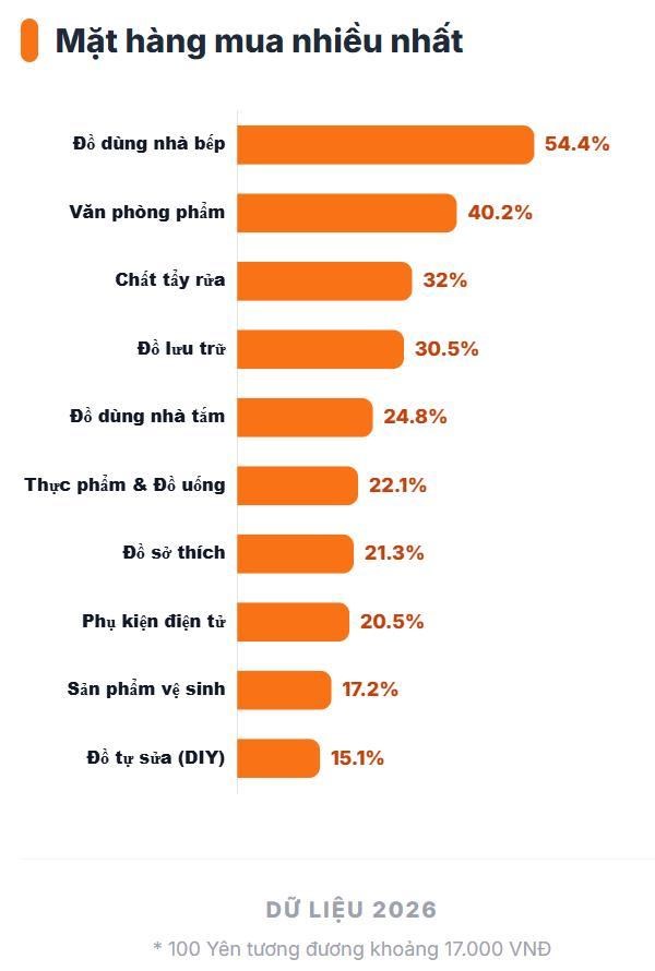 Người Nhật chi tiêu tằn tiện thế này sao? Hơn một nửa vào cửa hàng đồng giá 17.000 mỗi tháng - ảnh 2
