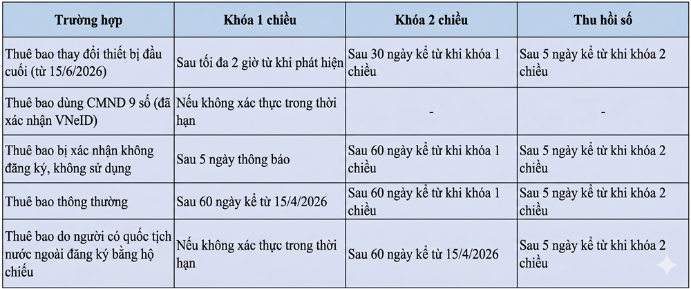 Các thuê bao di động sẽ bị thu hồi số theo quy định mới nhất - ảnh 1